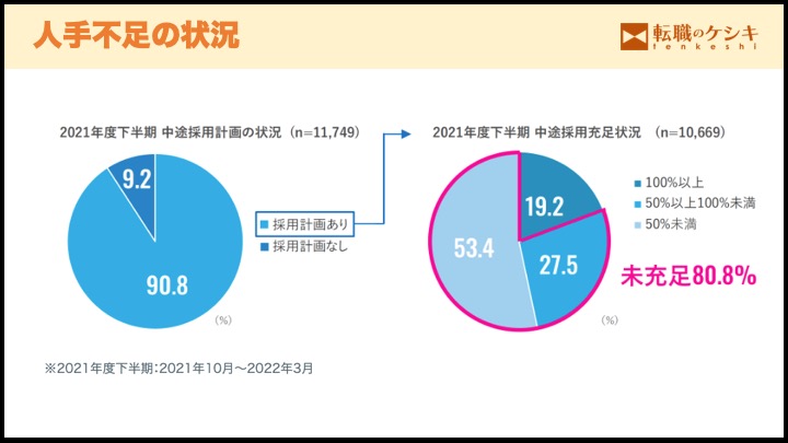 人手不足の状況