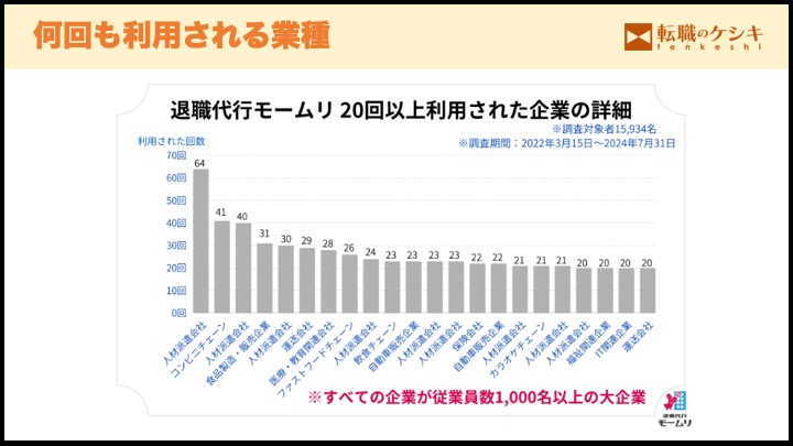 何回も利用される業種