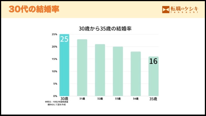 30代の結婚