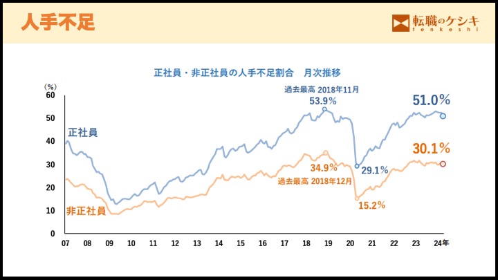 人手不足