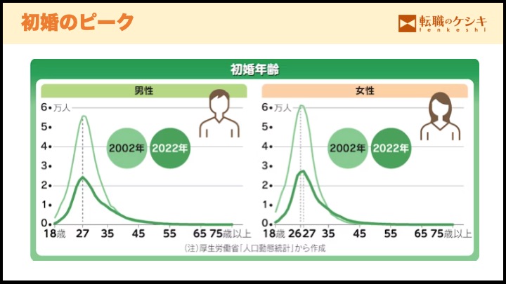 30代の結婚