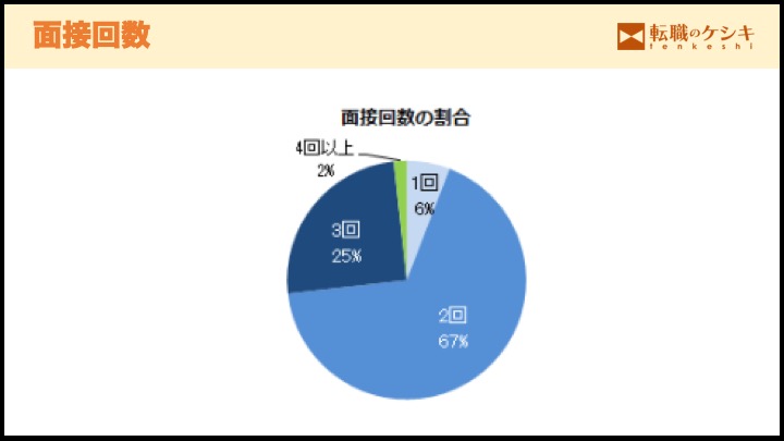 転職期間