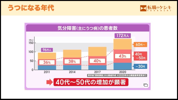 うつの年代