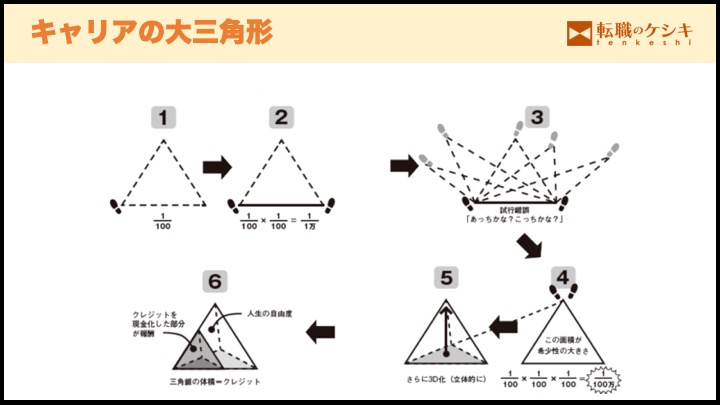 キャリアの大三角形