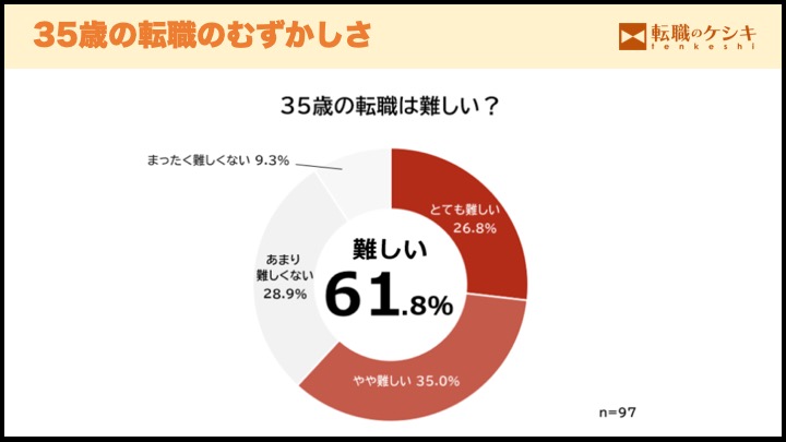 35歳転職のむずかしさ