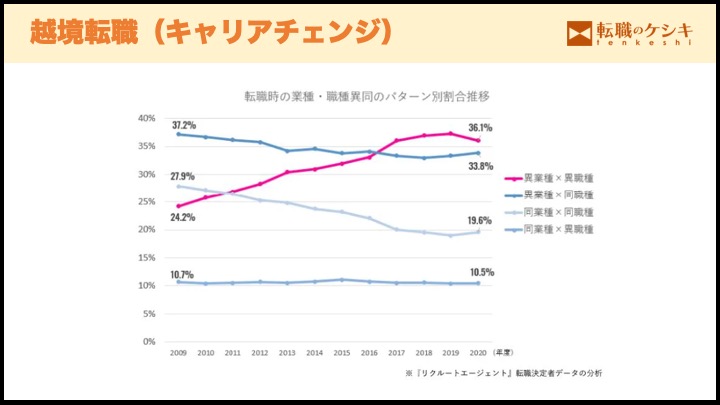 キャリアチェンジ