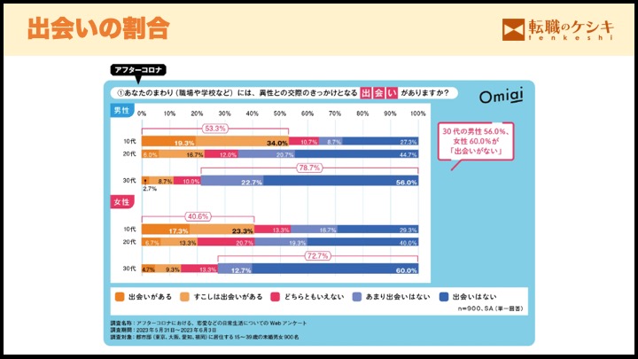 30代の出会い