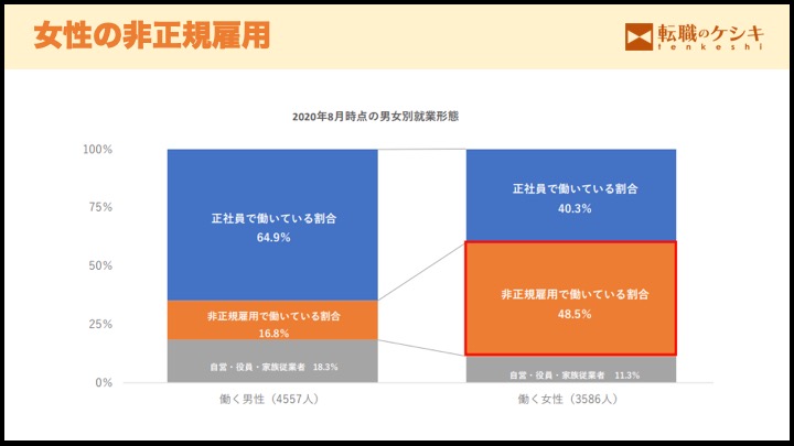 非正規雇用