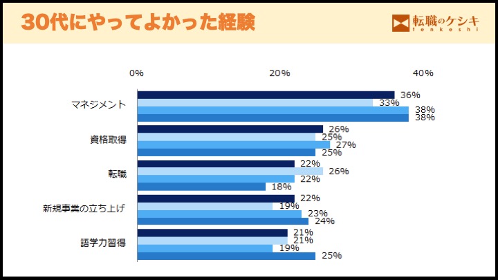 30代の経験