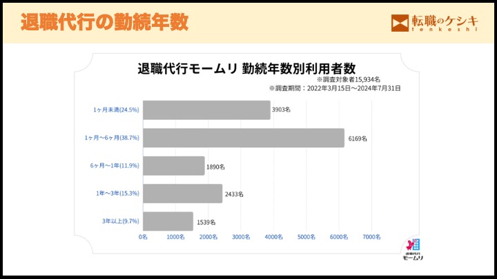 退職代行の利用者在籍期間