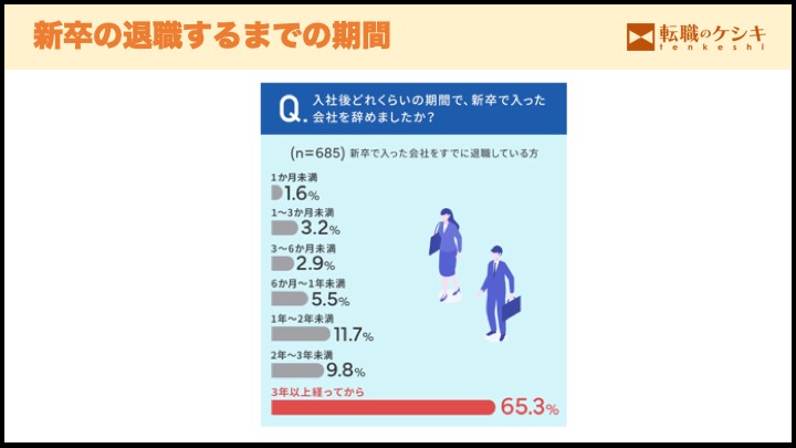 新卒の退職期間