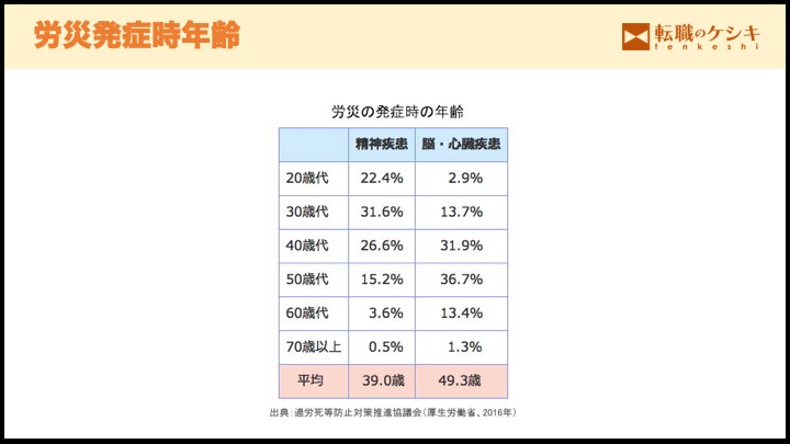 労災の年代