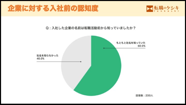 企業の認知度