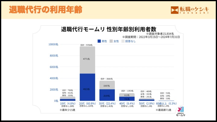 退職代行の利用年齢