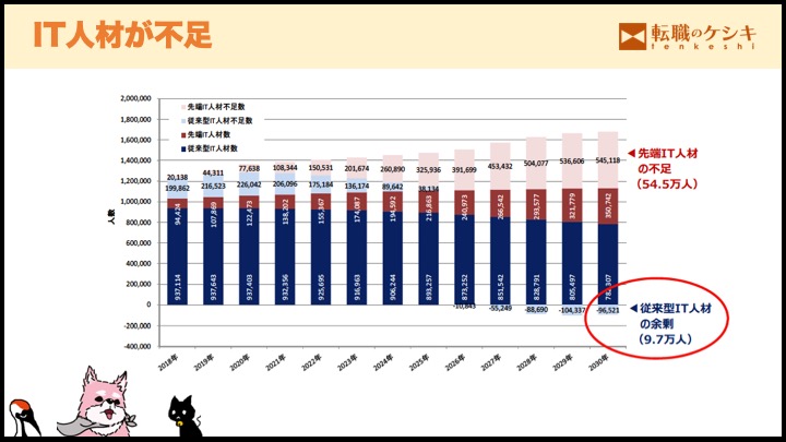 IT人材の不足