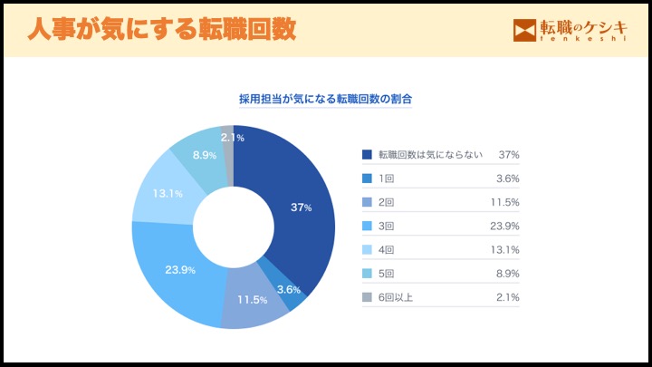 転職回数