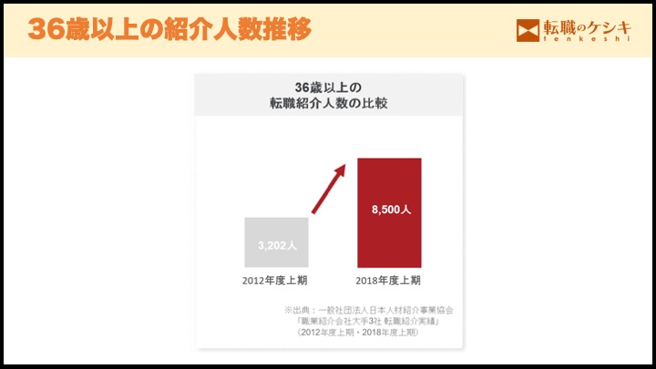 36歳の紹介人数