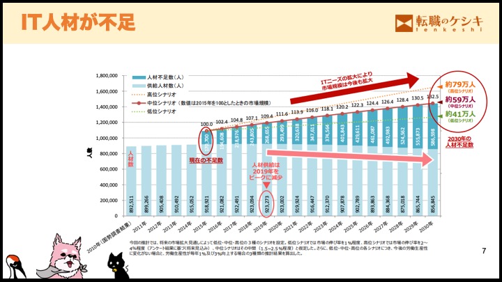 IT人材の不足