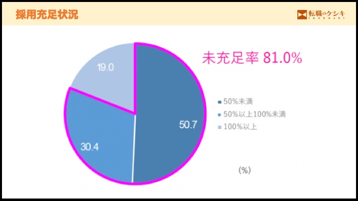 採用充足状況