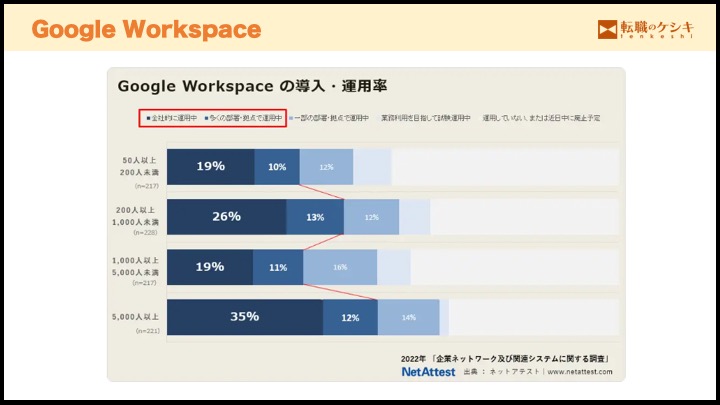 Google Workspaceの導入率