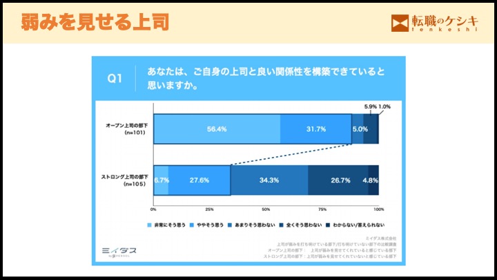 弱みを見せる上司