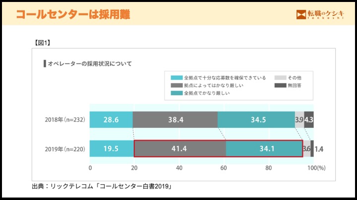 コールセンターは採用難