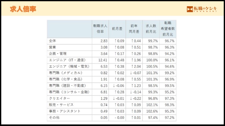 事務職の求人倍率