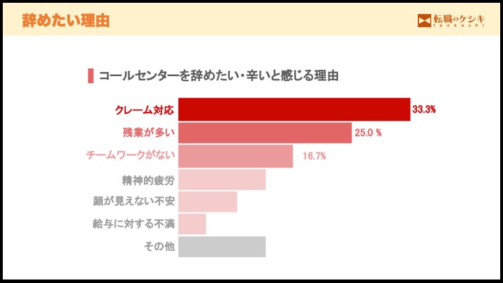 コールセンター辞める理由