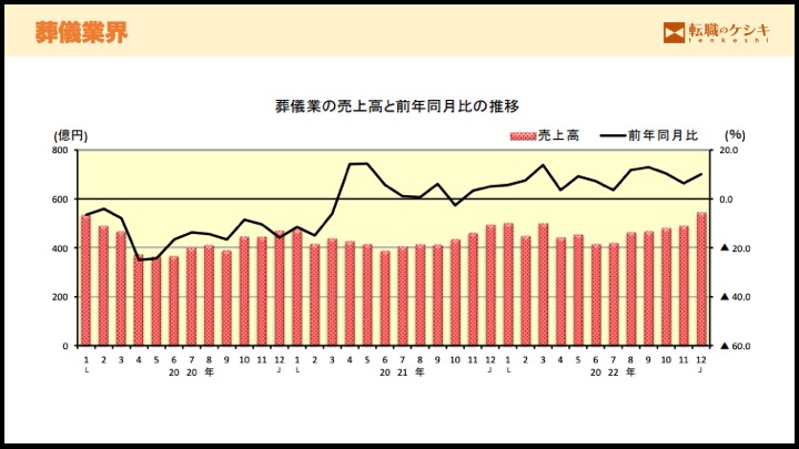 葬儀業界