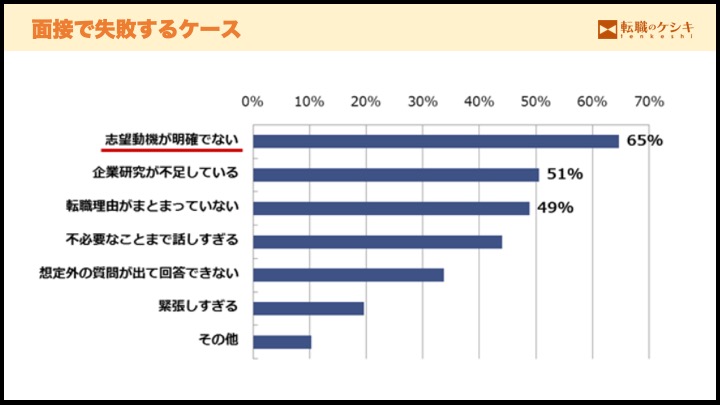 面接失敗するケース