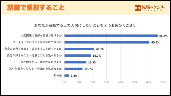 就職で重視すること