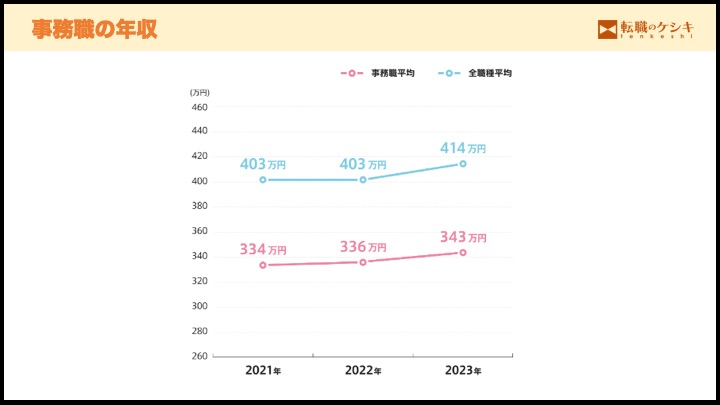 事務職の年収