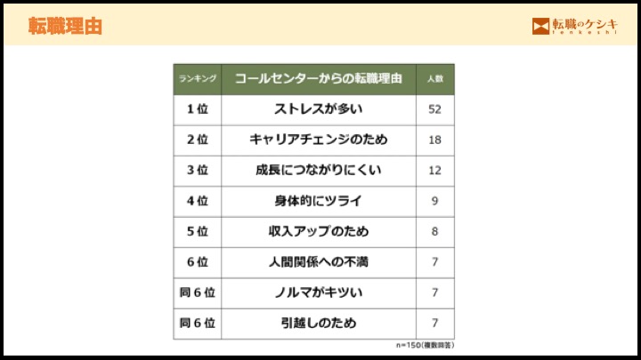 コールセンター辞める理由