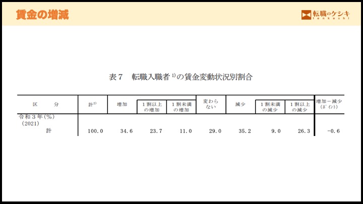 年収の増減