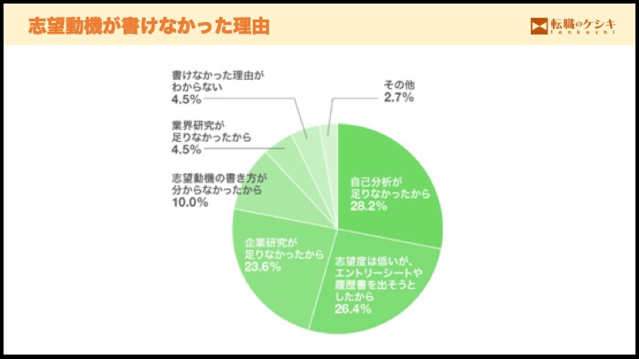 志望動機が書けなかった理由