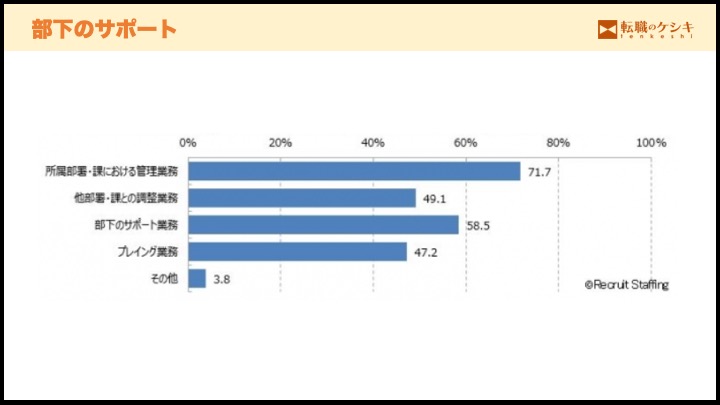 部下のサポート