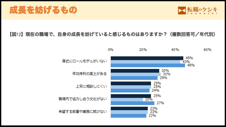 成長の阻害要因