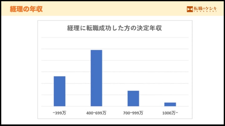 経理の年収