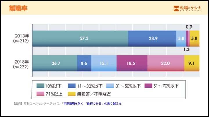 コールセンター離職率