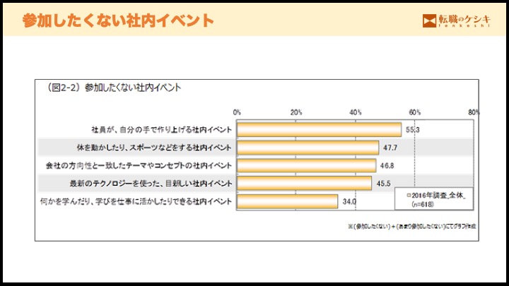 参加したくない社内イベント