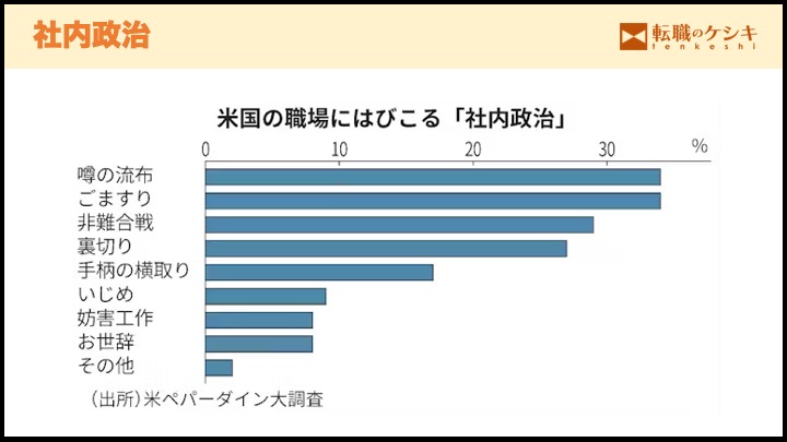 社内政治