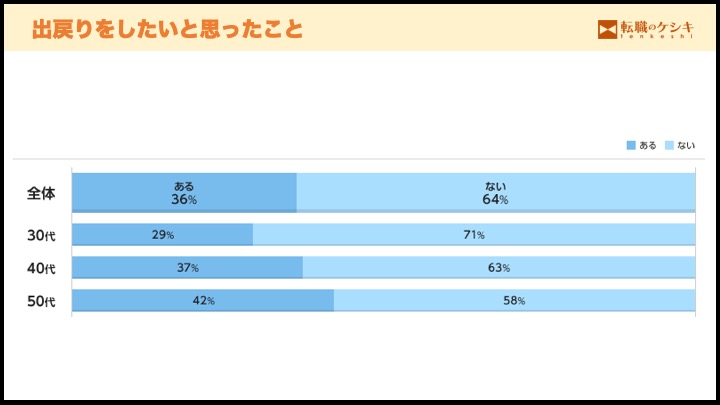 出戻りしたい割合