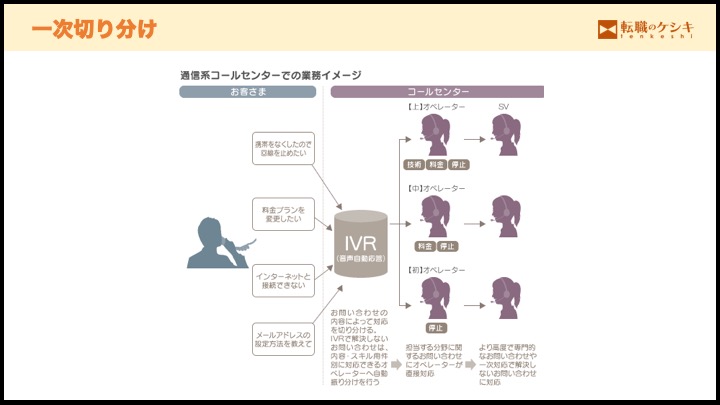 一次切り分け