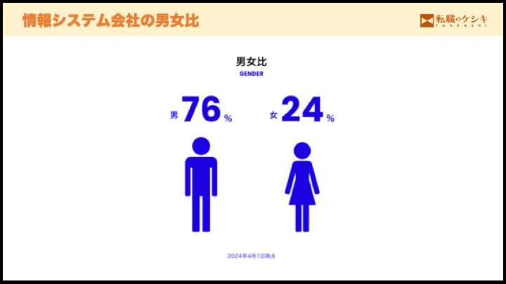 情報システム会社の男女比