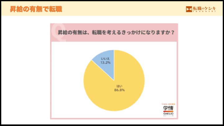 昇給の有無で転職