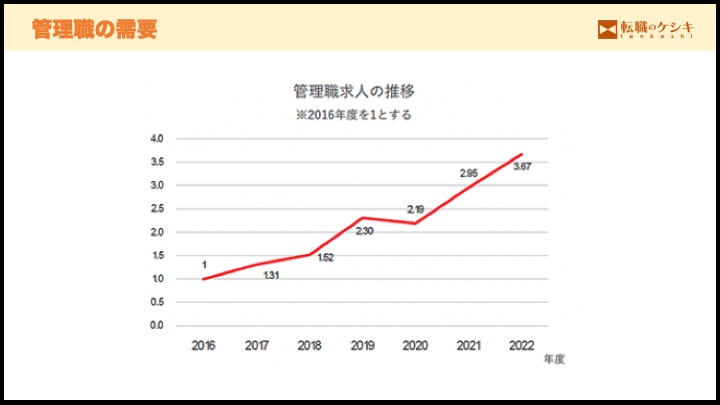 管理職の需要