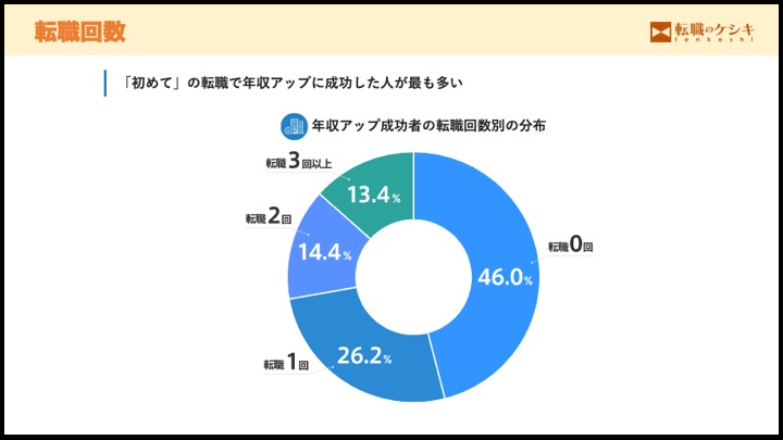 転職回数