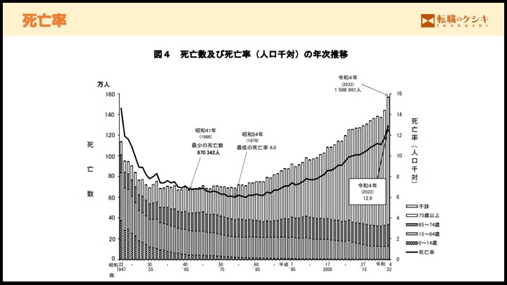 死亡率推移