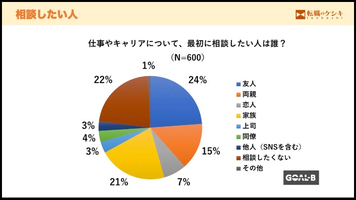 相談したい人