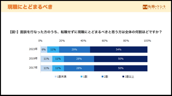 現職にとどまるべき